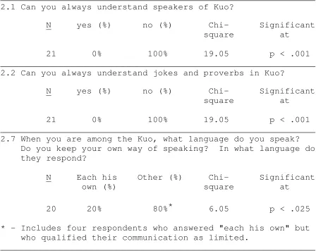 Table 7.--Comprehension of Kuo by Man speakers 