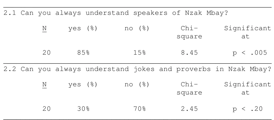 Table 9.--Comprehension of Nzak Mbay by Man speakers 
