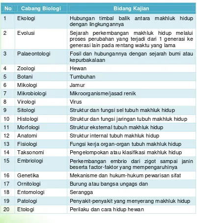Tabel  1. Cabang Biologi dan Kajiannya 