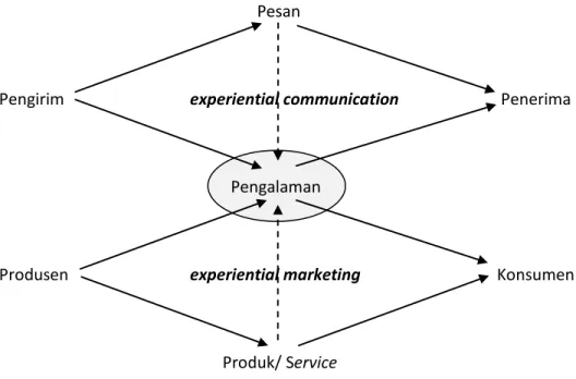 Gambar 6.  Perbedaan experiential marketing dan experiential communication  dalam mengobyekkan pengalaman (Sumber: Wijaya, 2009) 