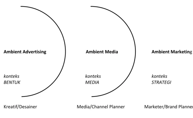 Gambar 3. Perbedaan Ambient Advertising, Ambient Media dan Ambient Marketing  (Sumber: Wijaya, 2009) 