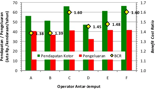 Tabel 2 Benefit Cost Ratio Operator Jasa Antar-jemput  Berdasarkan Berbagai Tingkatan Tarif 