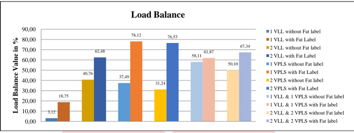 Tabel 3.1 Hasil pengujian Load Balance Link Aggregation Group (LAG) 