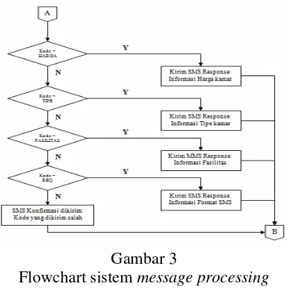 Gambar 3  Flowchart sistem message processing Pada 