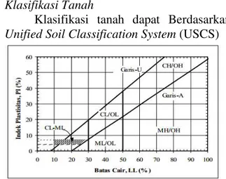 Gambar 1 Grafik Plastisitas untuk  klasifikasi tanah USCS 