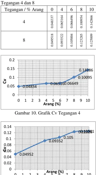 Tabel 12. Koefisien Konsolidasi   Tegangan 4 dan 8  Tegangan / % Arang  0  4  6  8  10  4  0.048337 0.065164 0.066496 0.100954 0.142866 8  0.049518 0.093522 0.105004 0.123285 0.125009