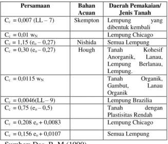 Tabel 5. Persamaan Empiris Untuk C c