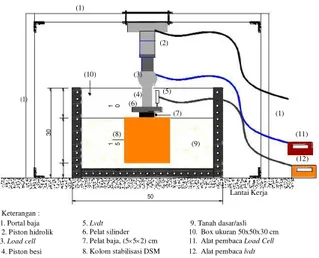 Gambar 1 Skema uji pembebanan  sampel 