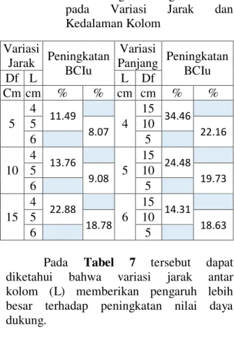Tabel  6  Nilai  BCI u  pada  Variasi  Kedalaman Kolom 