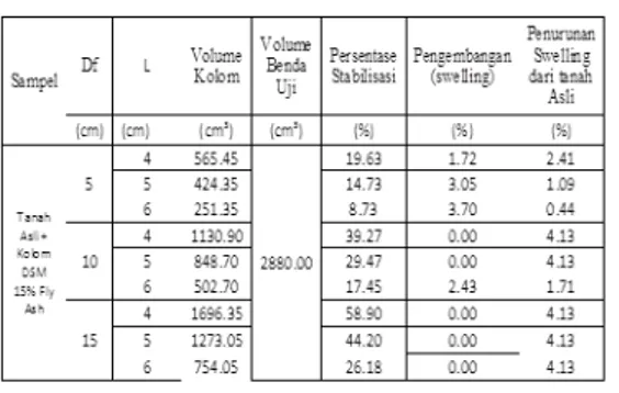 Tabel  10  Prosentase  pengembangan  terhadap  prosentase  kolom  tanah  stabilisasi penelitian DSM 