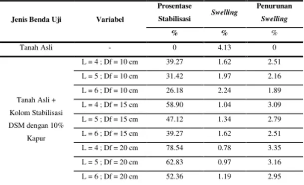 Tabel 17.  Potensi  pengembangan  (Swelling)  berdasarkan  prosentase stabilisasi kolom deep soil mix (DSM)  
