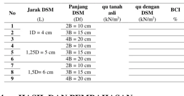 Tabel 4.  Daya Dukung dengan Variasi Panjang DSM 