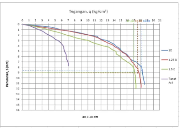 Gambar 9.  Grafik hubungan daya dukung terhadap penurunan  tanah pada variasi jarak dengan panjang kolom (Df)  4B = 20 cm 