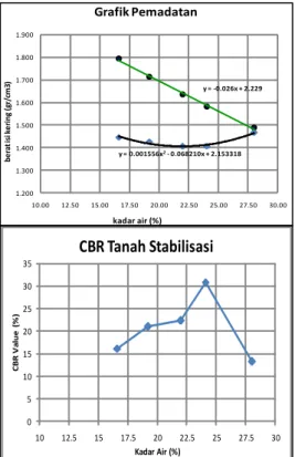 Gambar  8  Grafik  Hasil  Pemadatan  dan  CBR tanah Stabilisasi 