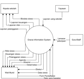 Gambar 3.4 Contextual Diagram Gracia Information System 