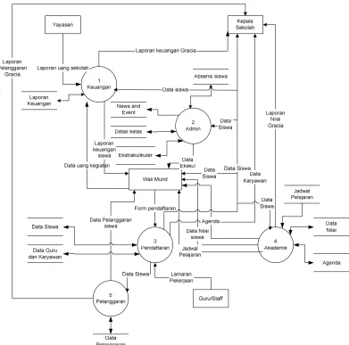 Gambar 3.5 Data Flow Diagram Level 0 