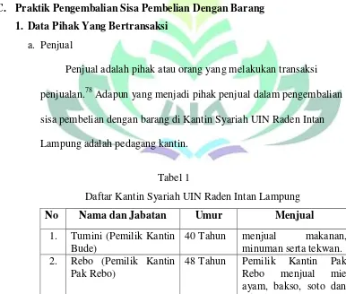 Tabel 1 Daftar Kantin Syariah UIN Raden Intan Lampung 