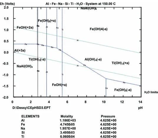 Gambar 14.  Diagram Eh-pH sistem Al-Fe-Na-Si-Ti-H 2 O pada 150°C yang dikon- dikon-struksi dengan paket program HSC 7.0 (lisensi Dep.Metalurgi-ITB)