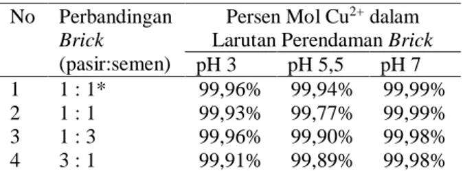 Tabel 6. Persen mol Cu 2+  yang terikat oleh brick  No   Perbandingan 