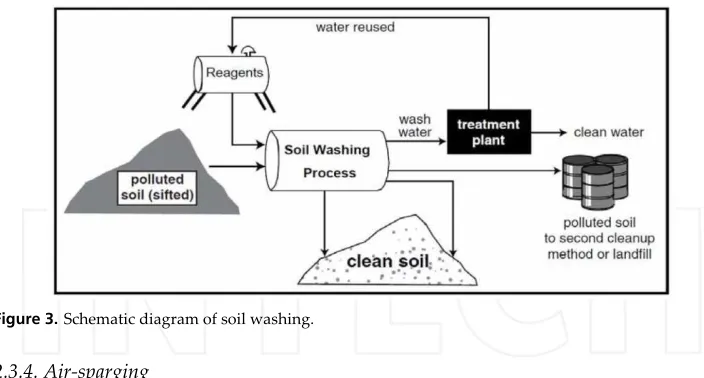 Figure 3. Schematic diagram of soil washing. 