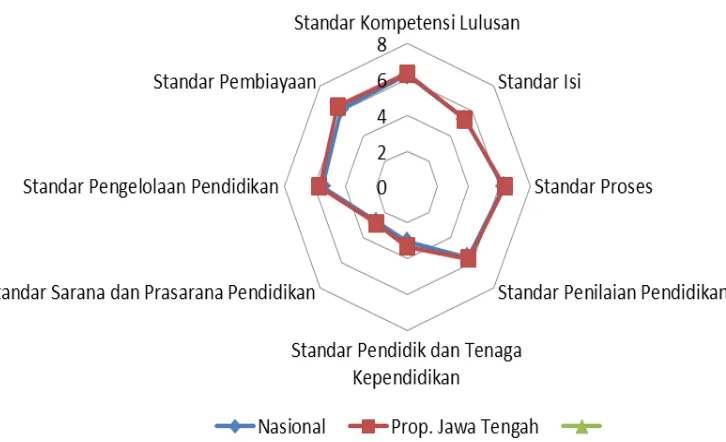 Grafik Skor Peta Capaian SNP Setiap Standar Jenjang SMP  Provinsi Jawa Tengah Tahun 2017 