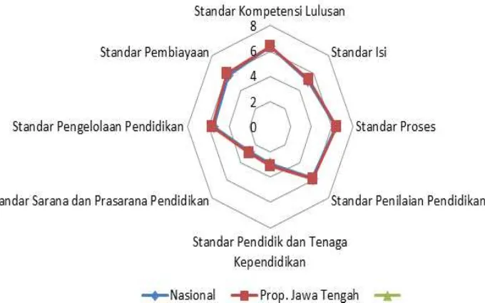 Grafik Skor Peta Capaian SNP Setiap Standar Jenjang SMK Provinsi Jawa Tengah Tahun 2017 