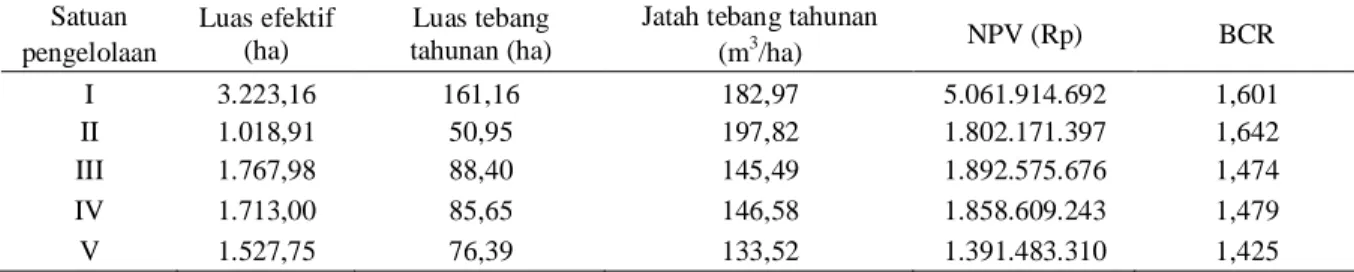 Tabel 2   Hasil analisis finansial untuk masing-masing satuan pengelolaan  Satuan  pengelolaan  Luas efektif (ha)  Luas tebang  tahunan (ha) 