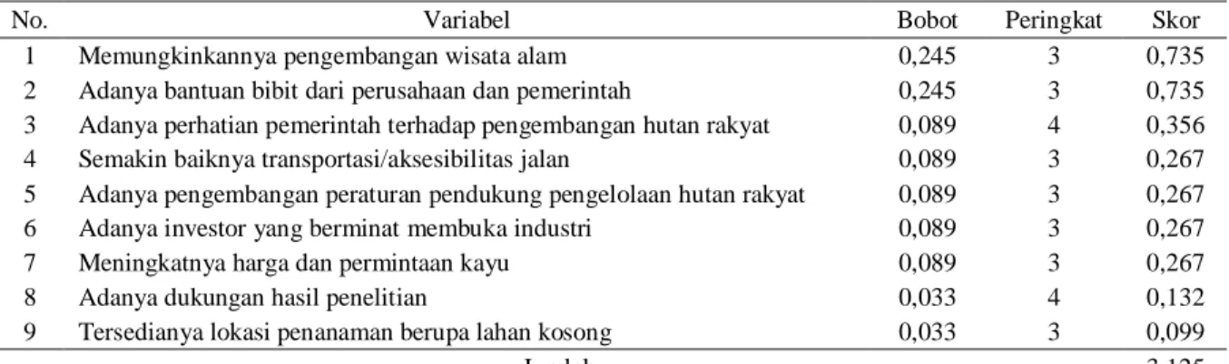 Tabel 5   Evaluasi variabel eksternal peluang 