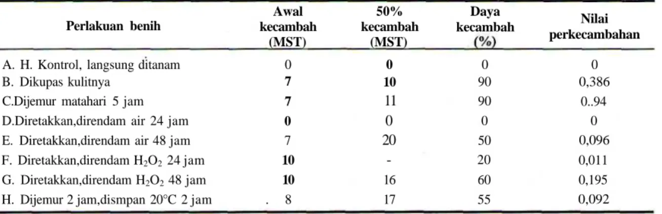 Tabel 1. Pengaruh perlakuan benih terhadap perkecambahan ulin, 22 MST.