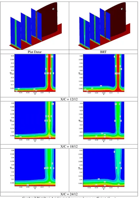 Gambar 7 Distribusi Axial isototal pressure losses coefficient. (ζaxial) 