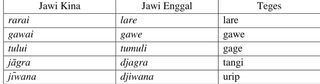 Tabel  1:  Tuladha  Ewah-Ewahaning  Swanten  Vokal  wonten  ing  Tembung  Basa Jawi Kina wonten ing Basa Jawi Enggal  