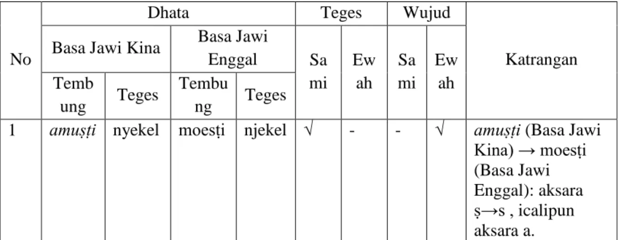 Tabel  2:  Analisis  Dhata  Tembung  Kriya  Basa  Jawi  Kina  kaliyan  Tembung  Kriya Basa Jawi Enggal 