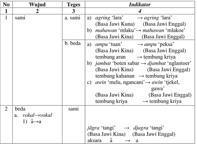 Tabel 3: Tembung Kriya Basa Jawi Kina wonten ing Basa Jawi Enggal  Adhedhasar Wujud saha Teges 