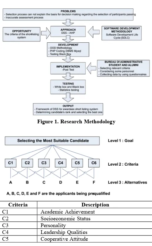 Figure 1. Research Methodology