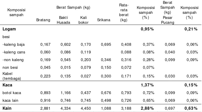 Tabel 1.1 Berat dan Komposisi Sampah di Kecamatan Gubeng 