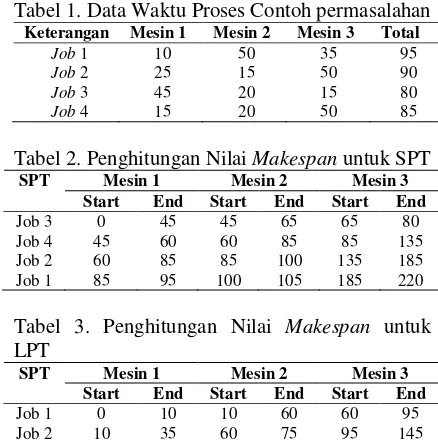 Tabel 1. Data Waktu Proses Contoh permasalahan 