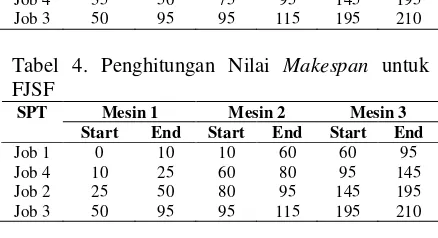 Tabel 5. Percobaan 1 – 5 SA 5 job 