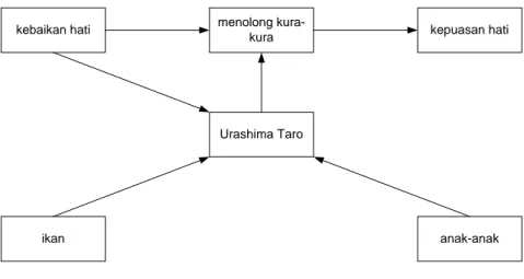 Gambar 3 Episode II Cerita Urashima Taro