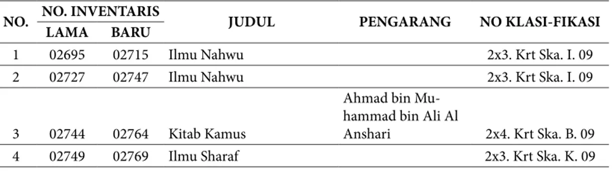 Tabel 7. Naskah/Kitab Kuno Kategori Ilmu Tauhid atau Akidah