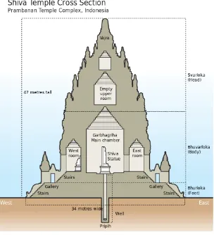 Gambar 2.  Struktur Candi HinduSumber: https://id.wikipedia.org