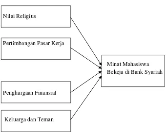 Gambar 2.2 Kerangka Konseptual Minat Mahasiswa Fakultas Ekonomi di Kota Medan 