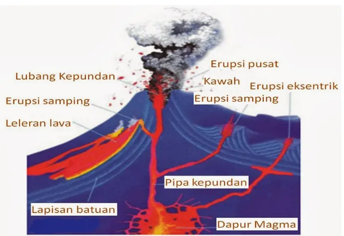 Gambar 4c. Struktur gunung berapi