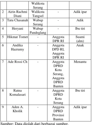 Tabel  1.  Proliferasi  Dinasti  di  Arena  Eksekutif  dan  Legislatif  Era  Kepemimpinan  Gubernur Banten Ratu Atut 2006-2013