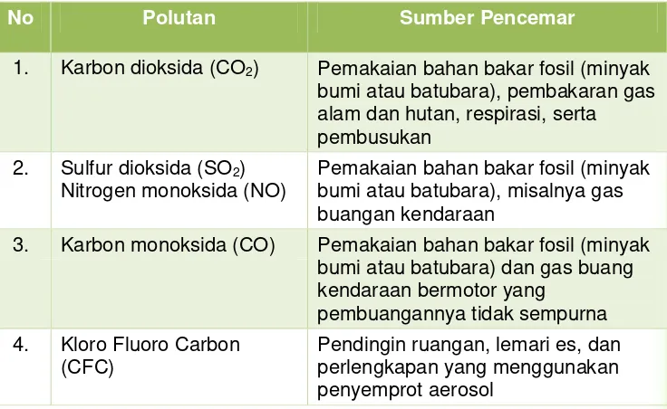 Tabel  1. Sumber Bahan Pencemar Udara 