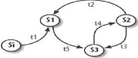 Gambar 2.1. Struktur Finite State Machines 