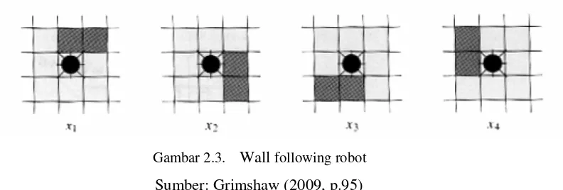Gambar 2.3. Wall following robot 