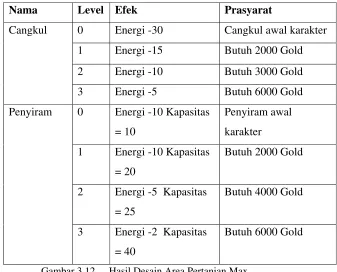 Gambar 3.11. Hasil Desain Area Pertanian Max 