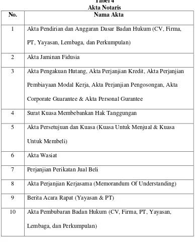 Tabel 4 Akta Notaris 