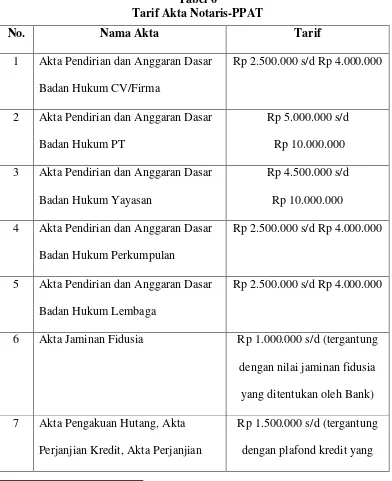 Tabel 6 Tarif Akta Notaris-PPAT 