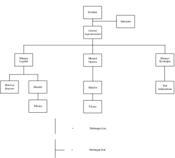 Gambar 2.1. Struktur Organisasi PT. Rapi Arjasa 